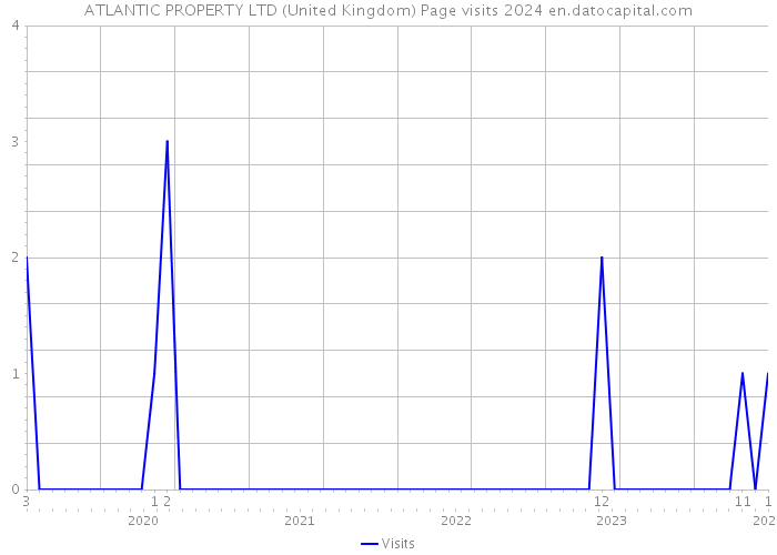 ATLANTIC PROPERTY LTD (United Kingdom) Page visits 2024 