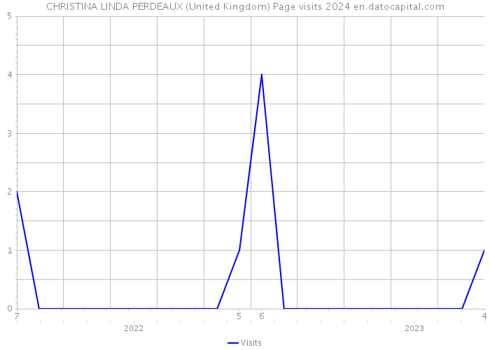 CHRISTINA LINDA PERDEAUX (United Kingdom) Page visits 2024 