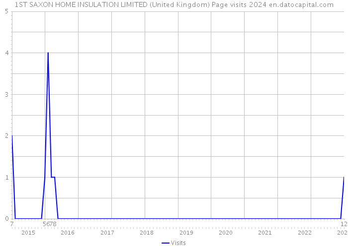 1ST SAXON HOME INSULATION LIMITED (United Kingdom) Page visits 2024 