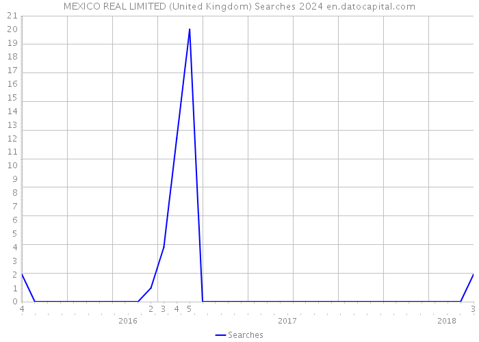 MEXICO REAL LIMITED (United Kingdom) Searches 2024 