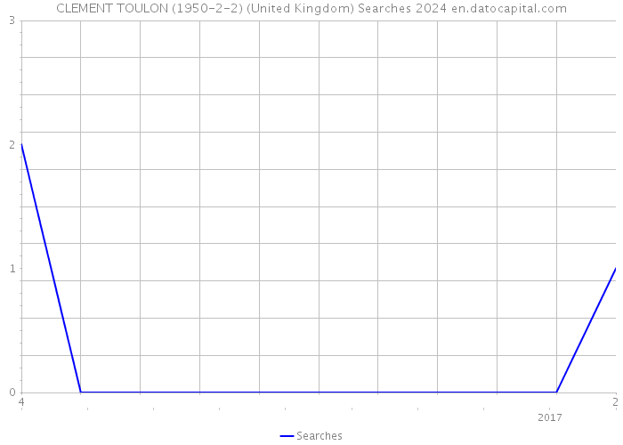 CLEMENT TOULON (1950-2-2) (United Kingdom) Searches 2024 