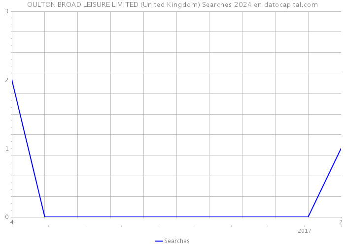 OULTON BROAD LEISURE LIMITED (United Kingdom) Searches 2024 