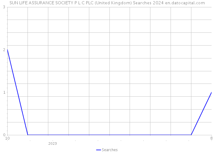 SUN LIFE ASSURANCE SOCIETY P L C PLC (United Kingdom) Searches 2024 