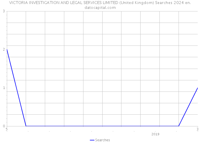 VICTORIA INVESTIGATION AND LEGAL SERVICES LIMITED (United Kingdom) Searches 2024 