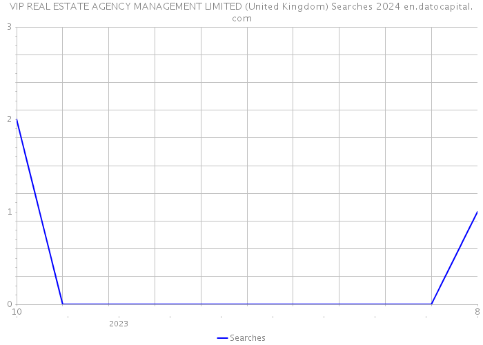 VIP REAL ESTATE AGENCY MANAGEMENT LIMITED (United Kingdom) Searches 2024 