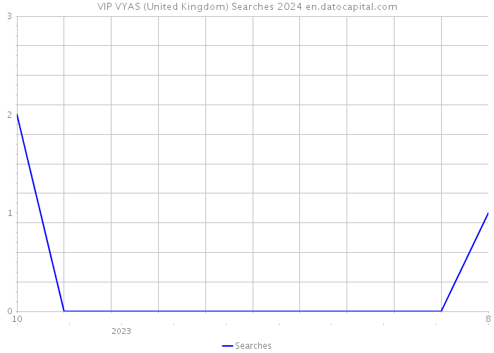 VIP VYAS (United Kingdom) Searches 2024 