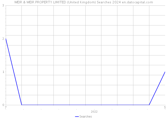 WEIR & WEIR PROPERTY LIMITED (United Kingdom) Searches 2024 