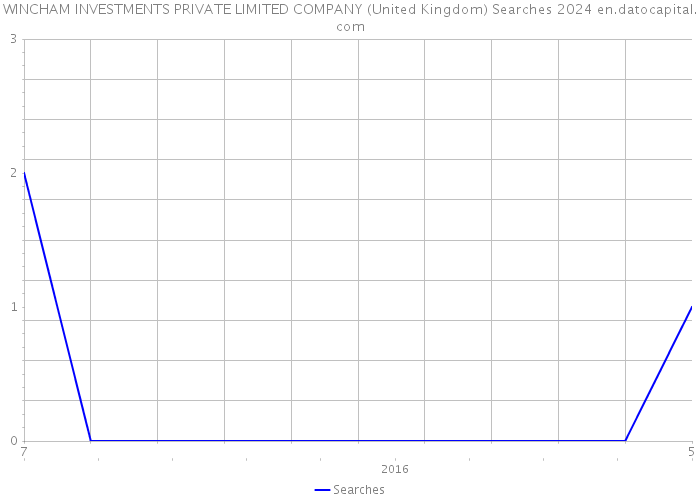 WINCHAM INVESTMENTS PRIVATE LIMITED COMPANY (United Kingdom) Searches 2024 