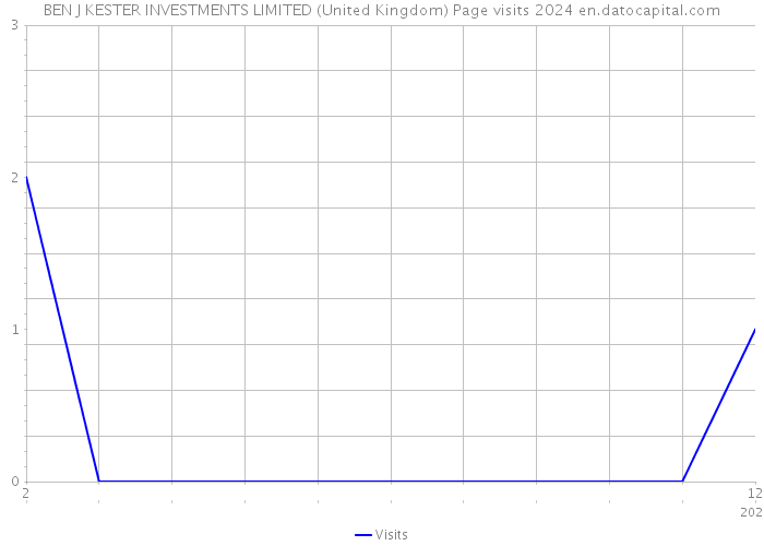 BEN J KESTER INVESTMENTS LIMITED (United Kingdom) Page visits 2024 