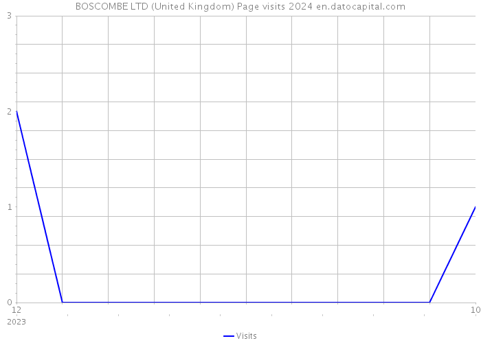 BOSCOMBE LTD (United Kingdom) Page visits 2024 
