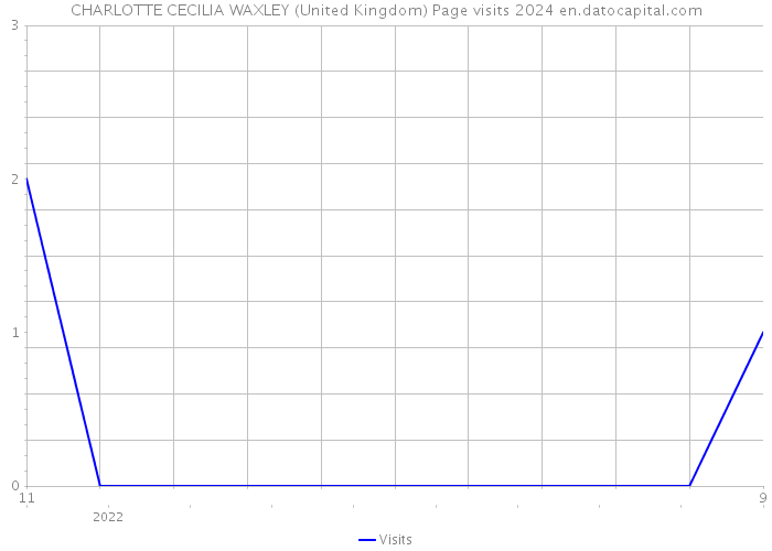 CHARLOTTE CECILIA WAXLEY (United Kingdom) Page visits 2024 
