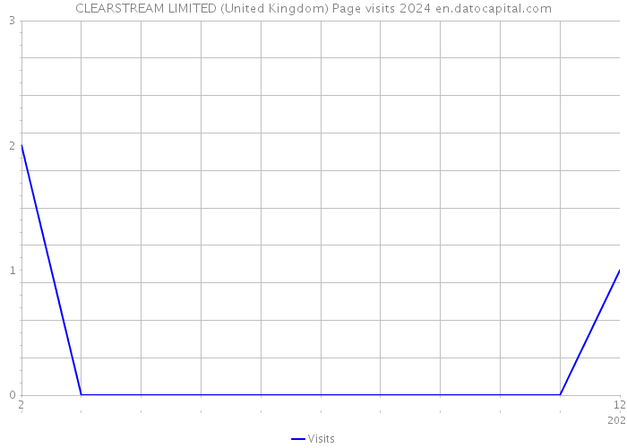 CLEARSTREAM LIMITED (United Kingdom) Page visits 2024 