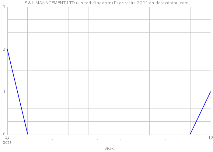 E & L MANAGEMENT LTD (United Kingdom) Page visits 2024 