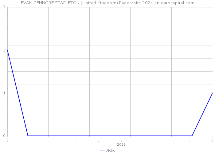 EVAN GENNORE STAPLETON (United Kingdom) Page visits 2024 