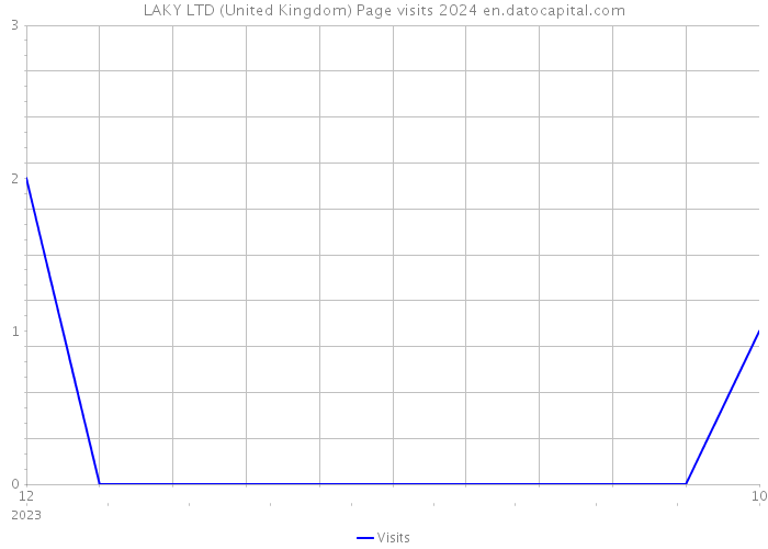 LAKY LTD (United Kingdom) Page visits 2024 