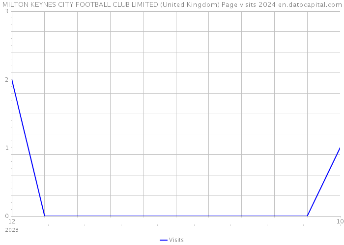 MILTON KEYNES CITY FOOTBALL CLUB LIMITED (United Kingdom) Page visits 2024 