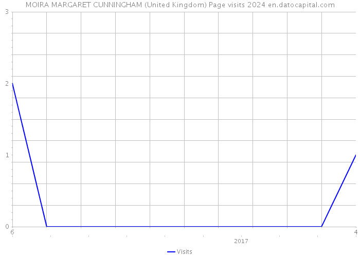 MOIRA MARGARET CUNNINGHAM (United Kingdom) Page visits 2024 