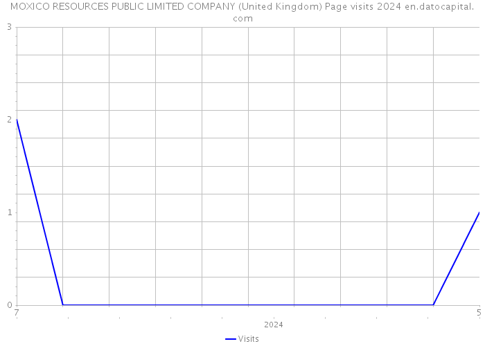 MOXICO RESOURCES PUBLIC LIMITED COMPANY (United Kingdom) Page visits 2024 