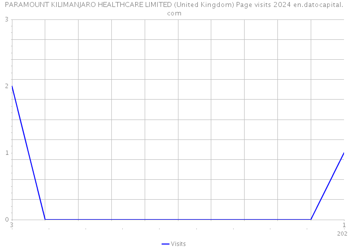 PARAMOUNT KILIMANJARO HEALTHCARE LIMITED (United Kingdom) Page visits 2024 