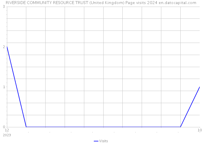 RIVERSIDE COMMUNITY RESOURCE TRUST (United Kingdom) Page visits 2024 