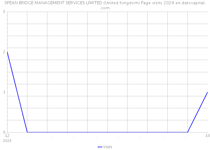 SPEAN BRIDGE MANAGEMENT SERVICES LIMITED (United Kingdom) Page visits 2024 