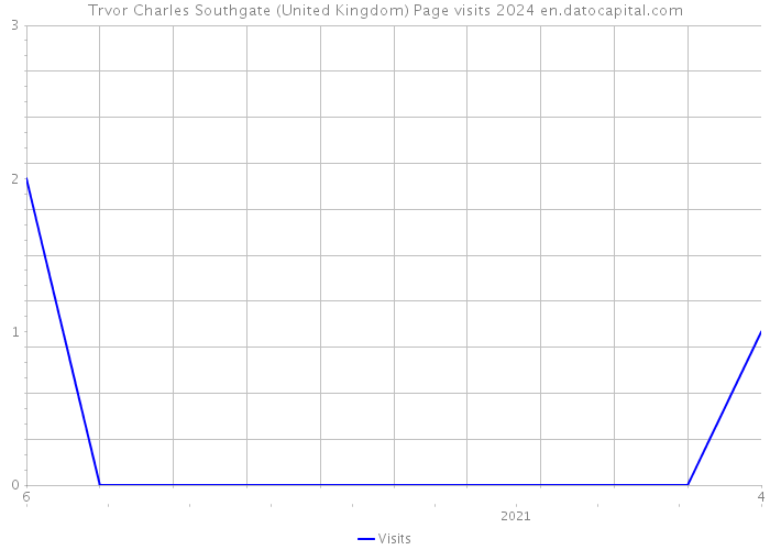 Trvor Charles Southgate (United Kingdom) Page visits 2024 