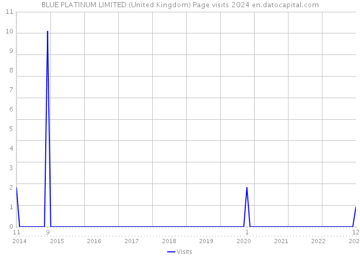 BLUE PLATINUM LIMITED (United Kingdom) Page visits 2024 