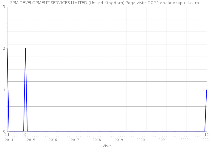 SPM DEVELOPMENT SERVICES LIMITED (United Kingdom) Page visits 2024 