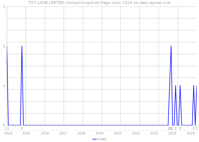 TOY LANE LIMITED (United Kingdom) Page visits 2024 
