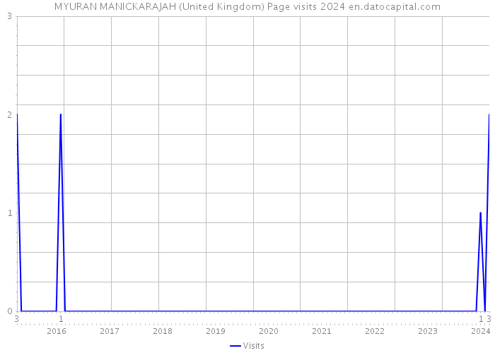 MYURAN MANICKARAJAH (United Kingdom) Page visits 2024 