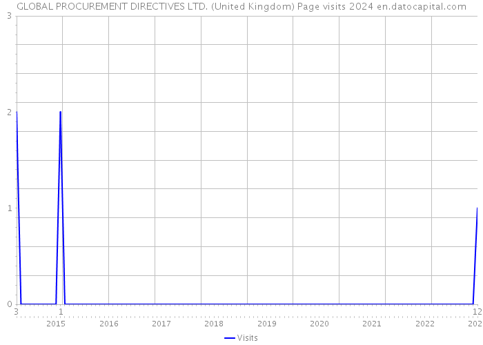 GLOBAL PROCUREMENT DIRECTIVES LTD. (United Kingdom) Page visits 2024 