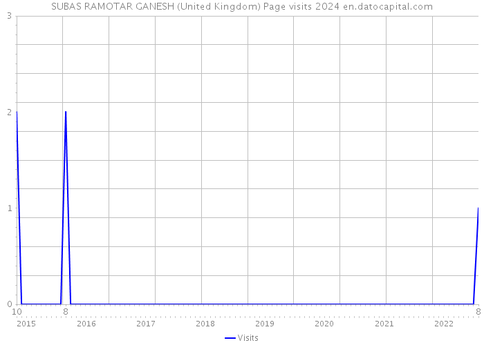 SUBAS RAMOTAR GANESH (United Kingdom) Page visits 2024 