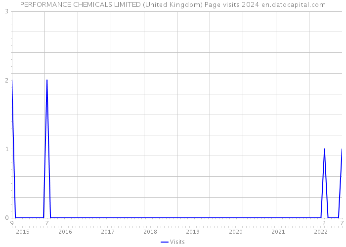 PERFORMANCE CHEMICALS LIMITED (United Kingdom) Page visits 2024 