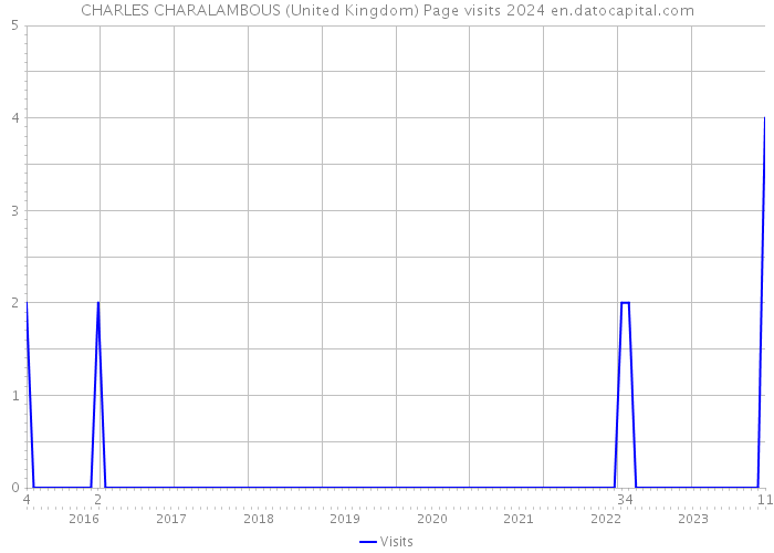 CHARLES CHARALAMBOUS (United Kingdom) Page visits 2024 