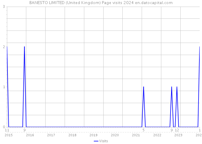 BANESTO LIMITED (United Kingdom) Page visits 2024 