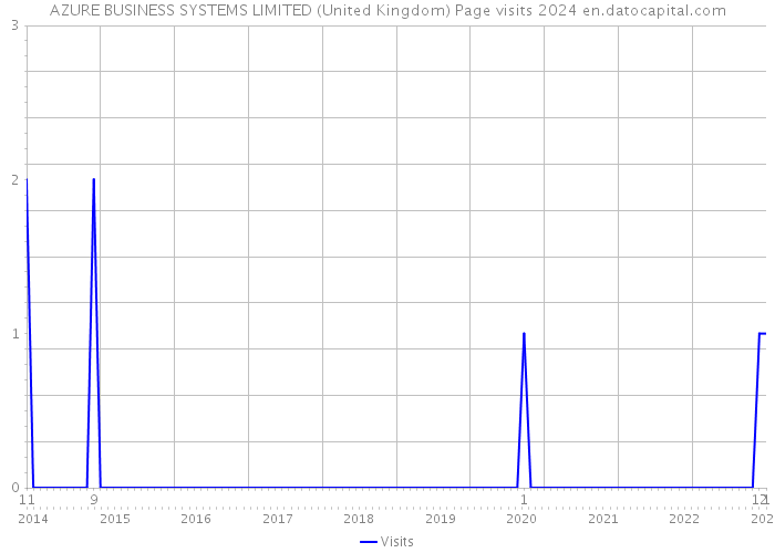 AZURE BUSINESS SYSTEMS LIMITED (United Kingdom) Page visits 2024 