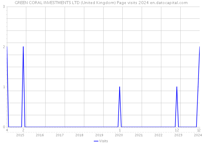 GREEN CORAL INVESTMENTS LTD (United Kingdom) Page visits 2024 