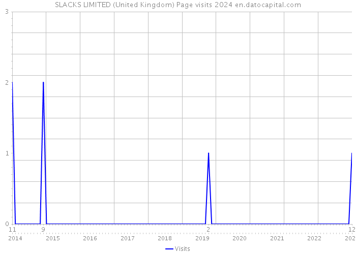 SLACKS LIMITED (United Kingdom) Page visits 2024 