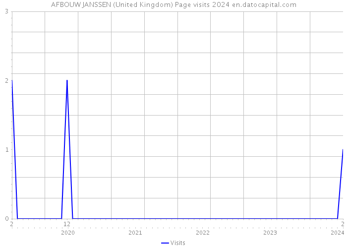 AFBOUW JANSSEN (United Kingdom) Page visits 2024 