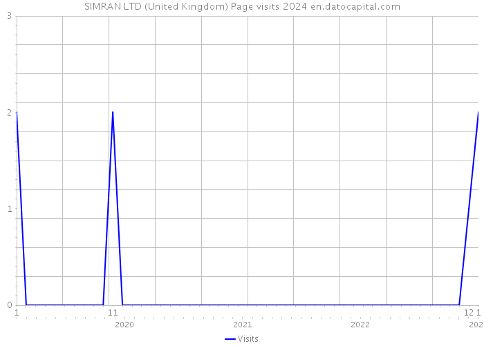 SIMRAN LTD (United Kingdom) Page visits 2024 