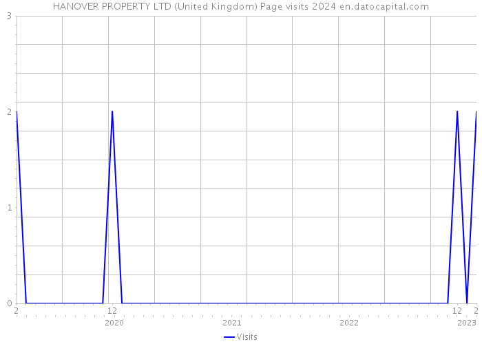 HANOVER PROPERTY LTD (United Kingdom) Page visits 2024 