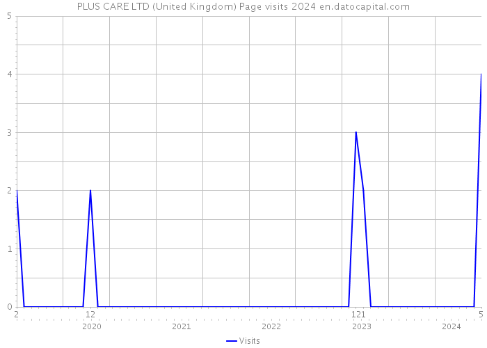 PLUS CARE LTD (United Kingdom) Page visits 2024 