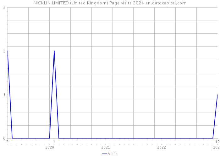 NICKLIN LIMITED (United Kingdom) Page visits 2024 