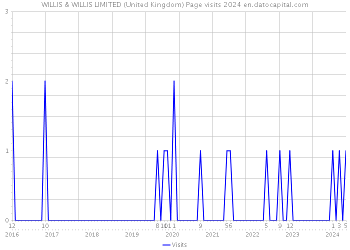 WILLIS & WILLIS LIMITED (United Kingdom) Page visits 2024 