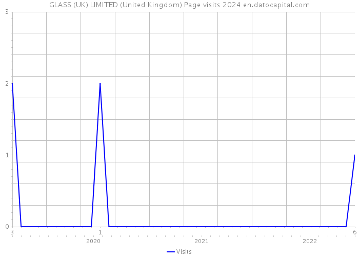 GLASS (UK) LIMITED (United Kingdom) Page visits 2024 