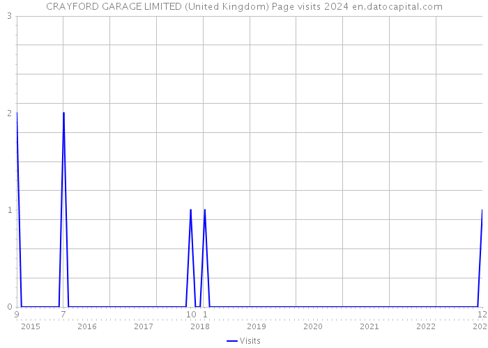 CRAYFORD GARAGE LIMITED (United Kingdom) Page visits 2024 