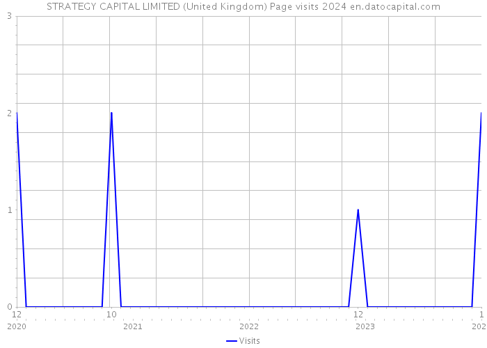 STRATEGY CAPITAL LIMITED (United Kingdom) Page visits 2024 