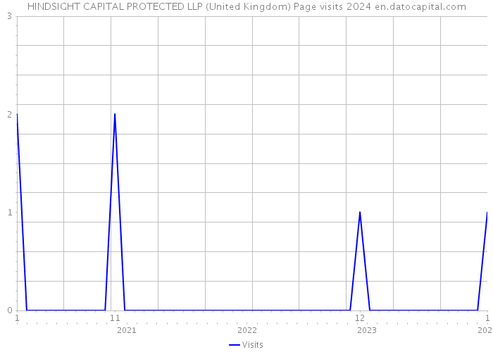 HINDSIGHT CAPITAL PROTECTED LLP (United Kingdom) Page visits 2024 