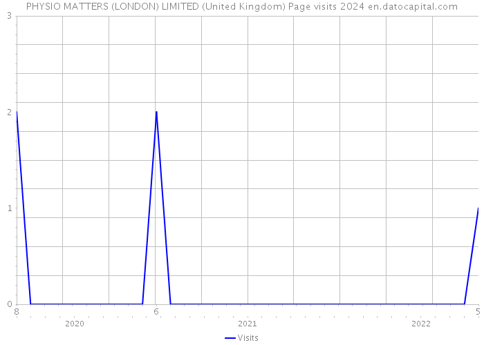 PHYSIO MATTERS (LONDON) LIMITED (United Kingdom) Page visits 2024 