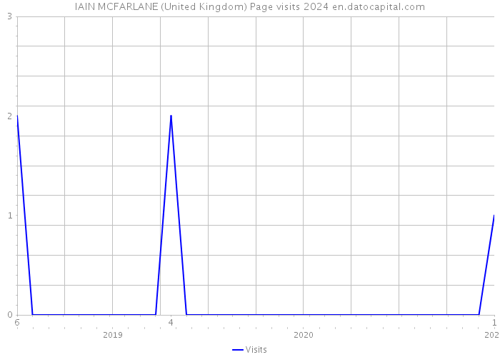 IAIN MCFARLANE (United Kingdom) Page visits 2024 